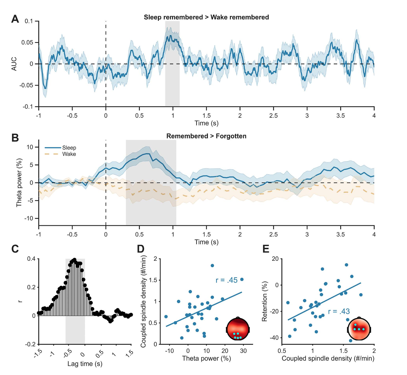 Neural activity at learning differentiates memories remembered after sleep or wakefulness.  https://doi.org/10.17605/OSF.IO/TPWVB
